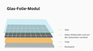 Das ist ein Querschnitt eines Doppelglasmoduls. Oben befindet sich eine Glasplatte, dazwischen die Solarzellen, darunter eine Plastikfolie.