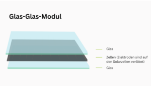 Das ist ein Querschnitt eines Doppelglasmoduls. Oben befindet sich eine Glasplatte, dazwischen die Solarzellen, darunter wieder eine Glasplatte. Das ist wichtig für die Anschaffung einer Photovoltaikanlage