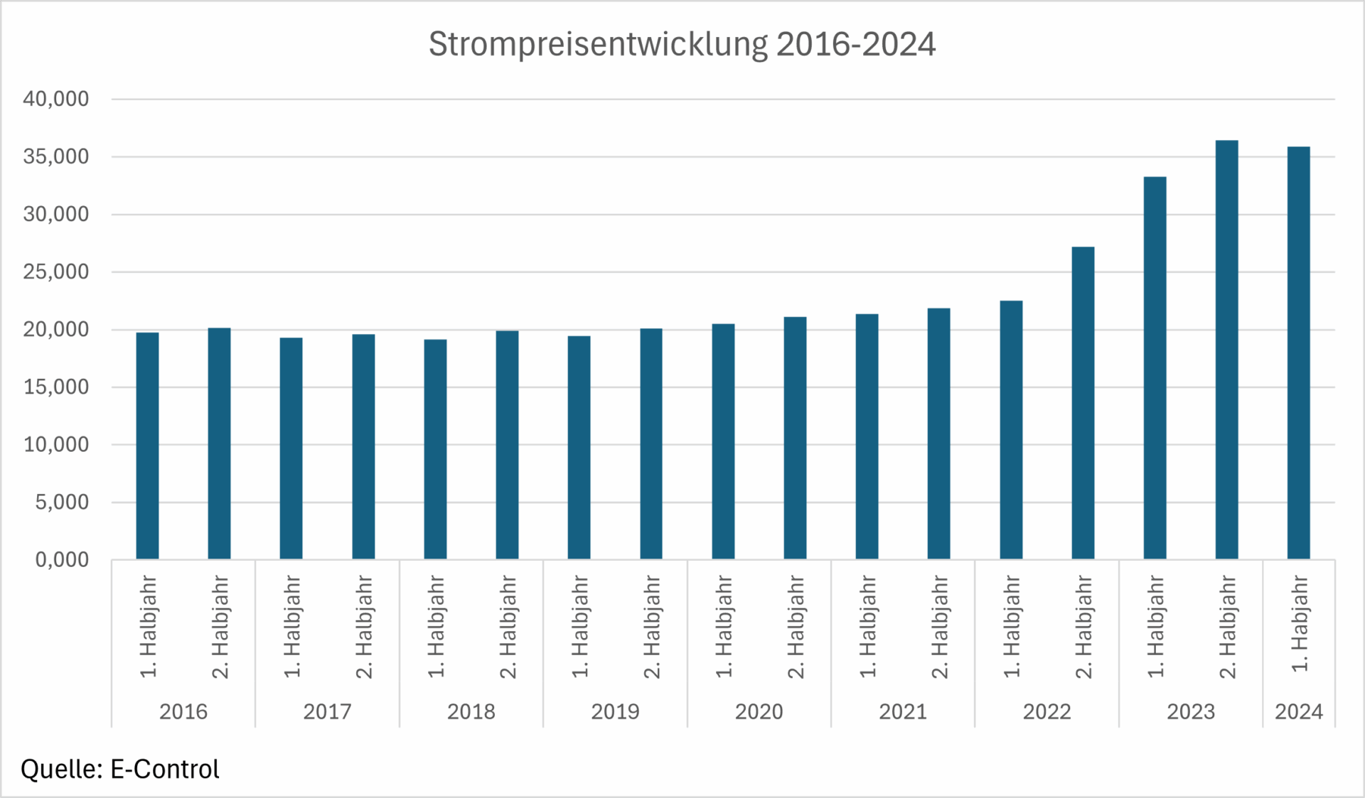 Energiekrise 2025 Strompreisentwicklung