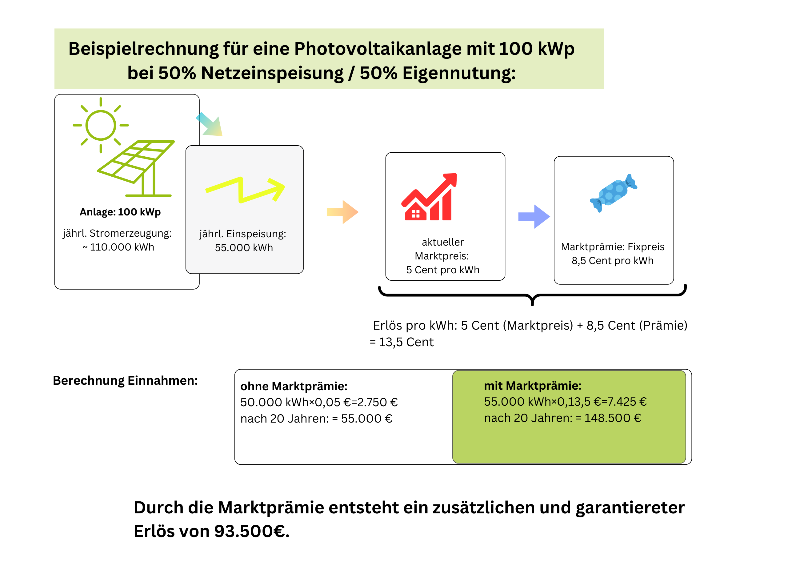 Rechenbeispiel Marktprämie bei Teileinspeisung