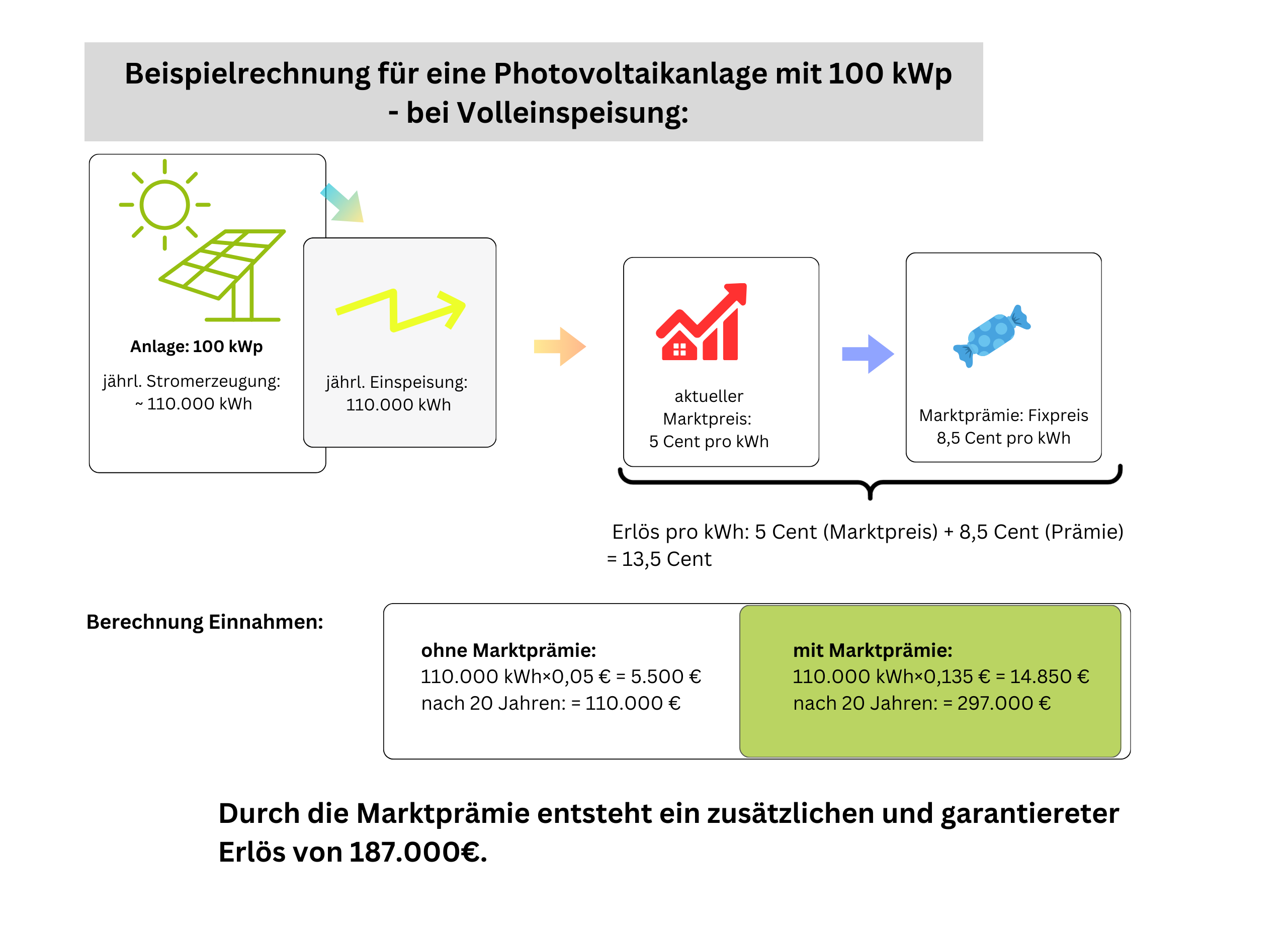 Rechenbeispiel Marktprämie bei Volleinspeisung