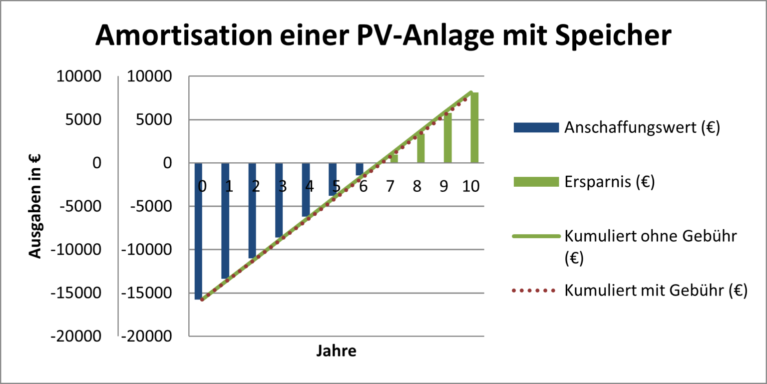 Ab wann sich eine PV Anlage amortisiert